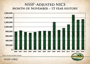 Chart: NSSF - Adjusted NICS - Month of November - 15 Year History