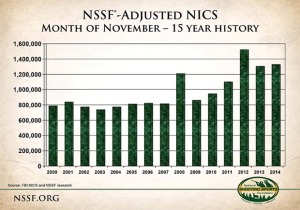 Chart: NSSF - Adjusted NICS - Month of November - 15 Year History