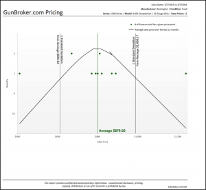 GunBroker.com Pricing